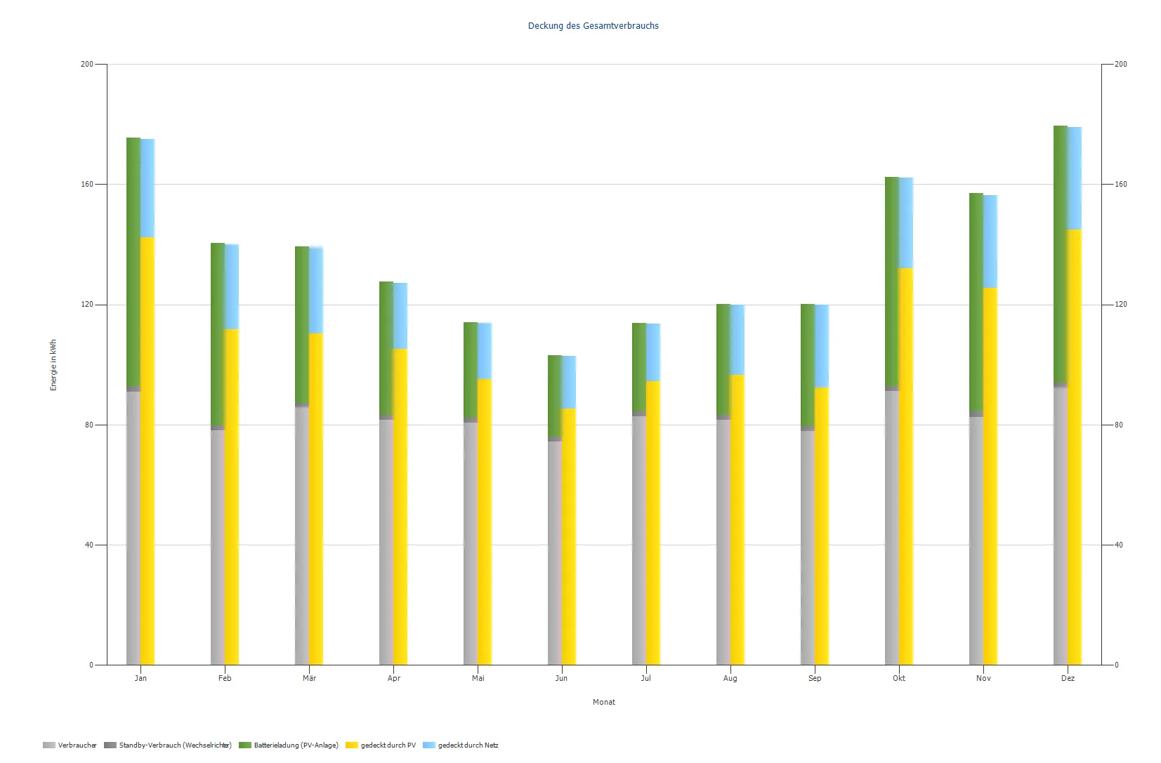 Erhöhung des Eigenverbrauchs durch Stromspeicher – Simulation