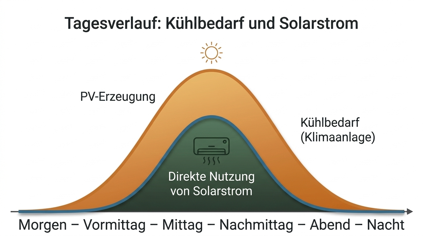Tagesverlauf von Solarstrom-Erzeugung und Kühlbedarf einer Klimaanlage